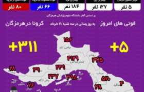 آخرین آمار کرونا در هرمزگان ۲۰ خرداد