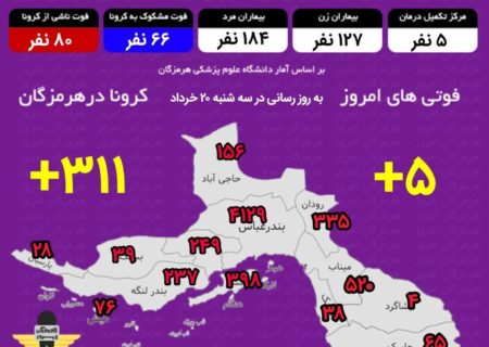 آخرین آمار کرونا در هرمزگان ۲۰ خرداد