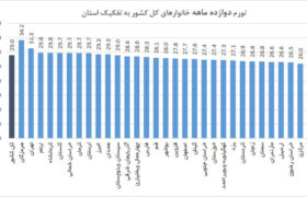 استان هرمزگان دارای بالاترین تورم سالانه کشور در آبان ماه!