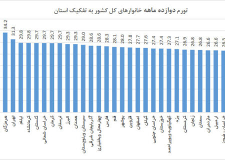 استان هرمزگان دارای بالاترین تورم سالانه کشور در آبان ماه!