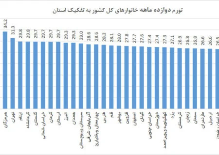 استان هرمزگان دارای بالاترین تورم سالانه کشور در آبان ماه!