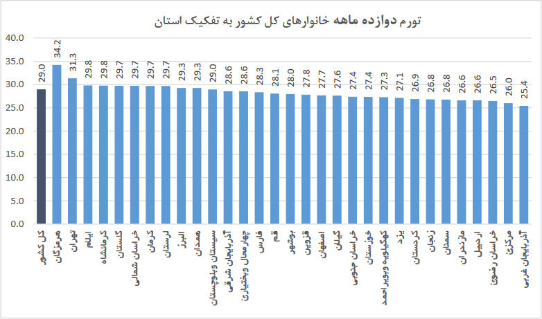 استان هرمزگان دارای بالاترین تورم سالانه کشور در آبان ماه!