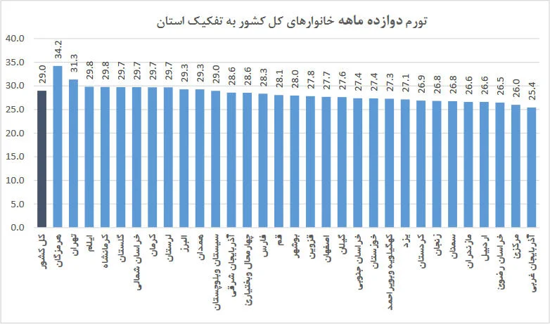 استان هرمزگان دارای بالاترین تورم سالانه کشور در آبان ماه!