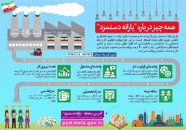 فراهم شدن زمینه اشتغال بیش از ۵۰۰ نفر با طرح یارانه دستمزد در هرمزگان