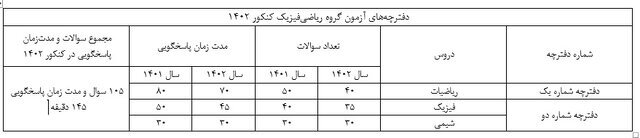 نگاهی به تغییر ساختار دفترچه سؤالات کنکور ۱۴۰۲+ جدول