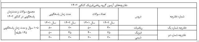 نگاهی به تغییر ساختار دفترچه سؤالات کنکور ۱۴۰۲+ جدول