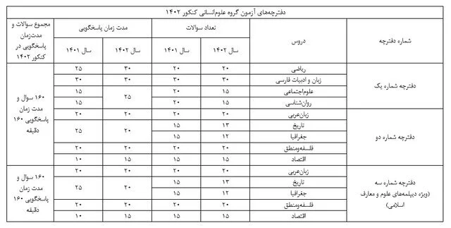 نگاهی به تغییر ساختار دفترچه سؤالات کنکور ۱۴۰۲+ جدول