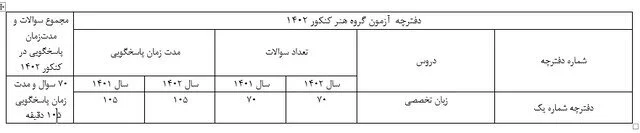 نگاهی به تغییر ساختار دفترچه سؤالات کنکور ۱۴۰۲+ جدول