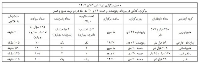 سوت آغاز اولین کنکور زمستانی به صدا درآمد