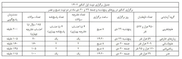 سوت آغاز اولین کنکور زمستانی به صدا درآمد