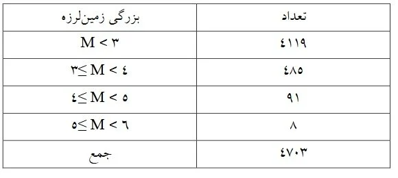 بندرعباس با زلزلهای به بزرگای ۳ لرزید/وضعیت لرزهخیزی استان آذربایجان غربی در مدت ۲۶ سال اخیر