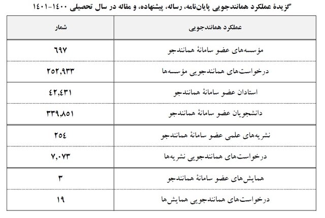 میزان مشارکت دانشگاهها در پیشگیری از سرقت علمی چقدر است؟