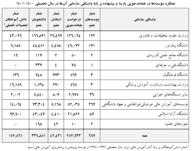 میزان مشارکت دانشگاهها در پیشگیری از سرقت علمی چقدر است؟