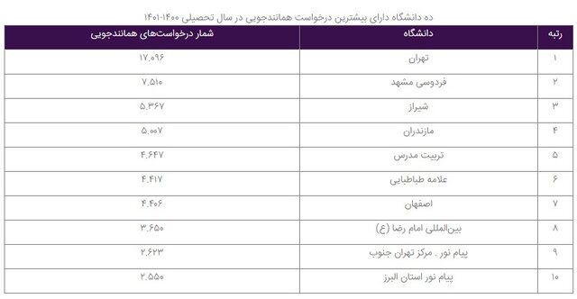 میزان مشارکت دانشگاهها در پیشگیری از سرقت علمی چقدر است؟