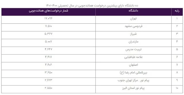 میزان مشارکت دانشگاه‌ها در پیشگیری از سرقت علمی چقدر است؟