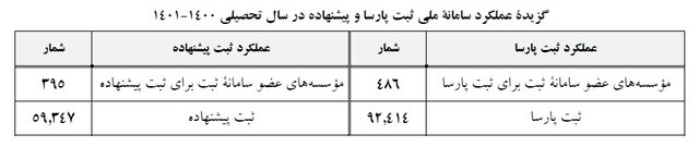 میزان مشارکت دانشگاهها در پیشگیری از سرقت علمی چقدر است؟