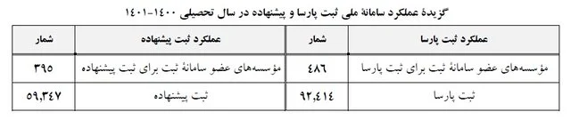 میزان مشارکت دانشگاه‌ها در پیشگیری از سرقت علمی چقدر است؟