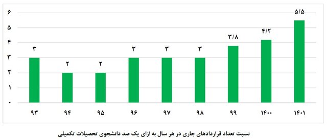 ۵.۵ قرارداد برای ۱۰۰ دانشجو/ کدام دانشگاه‌ها بیشترین ارتباط را با جامعه و صنعت داشتند؟