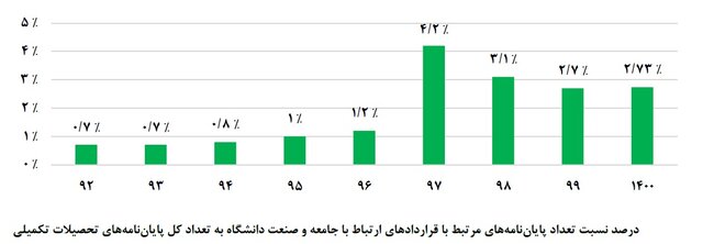۵.۵ قرارداد برای ۱۰۰ دانشجو/ کدام دانشگاه‌ها بیشترین ارتباط را با جامعه و صنعت داشتند؟