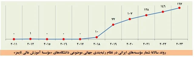 افزایش دانشگاههای ایرانی در بیشتر نظامهای رتبهبندی موضوعی جهان