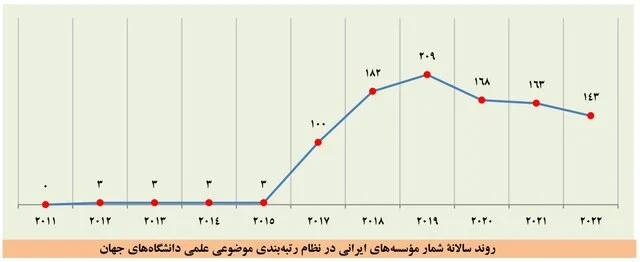 افزایش دانشگاههای ایرانی در بیشتر نظامهای رتبهبندی موضوعی جهان