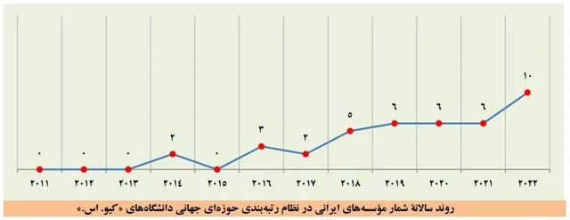افزایش دانشگاههای ایرانی در بیشتر نظامهای رتبهبندی موضوعی جهان