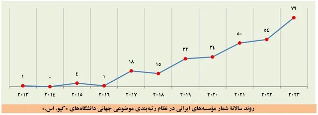 افزایش دانشگاههای ایرانی در بیشتر نظامهای رتبهبندی موضوعی جهان
