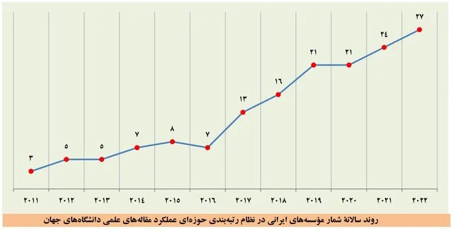 افزایش دانشگاههای ایرانی در بیشتر نظامهای رتبهبندی موضوعی جهان