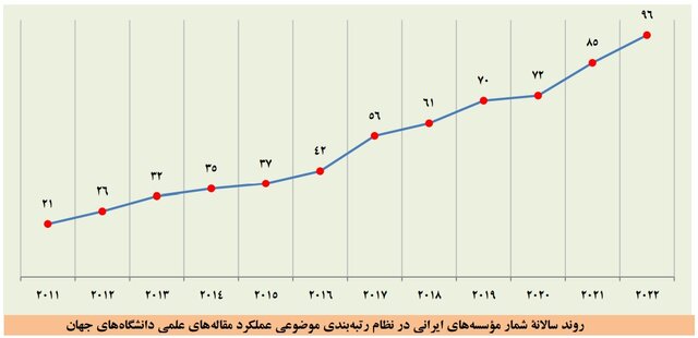 افزایش دانشگاه‌های ایرانی در بیشتر نظام‌های رتبه‌بندی موضوعی جهان