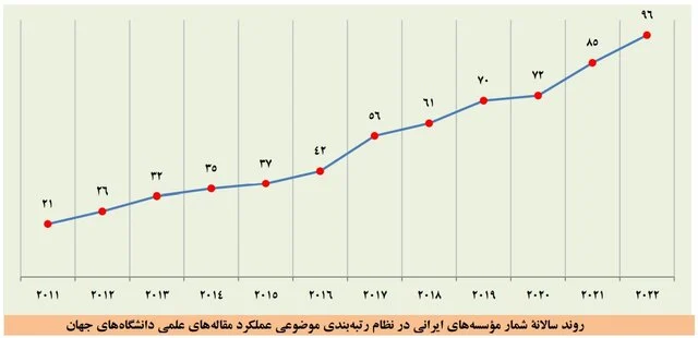 افزایش دانشگاههای ایرانی در بیشتر نظامهای رتبهبندی موضوعی جهان
