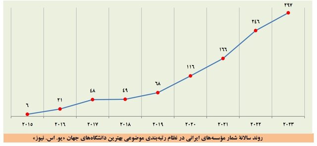 افزایش دانشگاه‌های ایرانی در بیشتر نظام‌های رتبه‌بندی موضوعی جهان