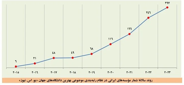 افزایش دانشگاههای ایرانی در بیشتر نظامهای رتبهبندی موضوعی جهان