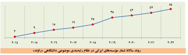 افزایش دانشگاه‌های ایرانی در بیشتر نظام‌های رتبه‌بندی موضوعی جهان