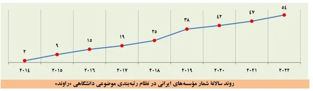 افزایش دانشگاههای ایرانی در بیشتر نظامهای رتبهبندی موضوعی جهان