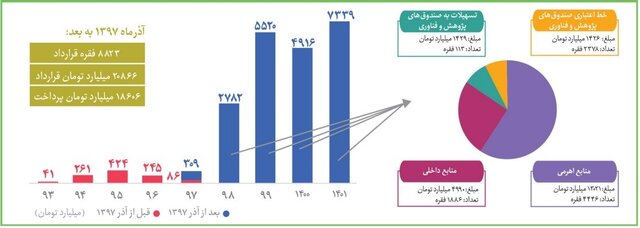 اقدامات ۴ ساله "وحدت" در صندوق شکوفایی برای حمایت از دانش‌بنیان‌ها/فراخوان عمومی برای مشارکت