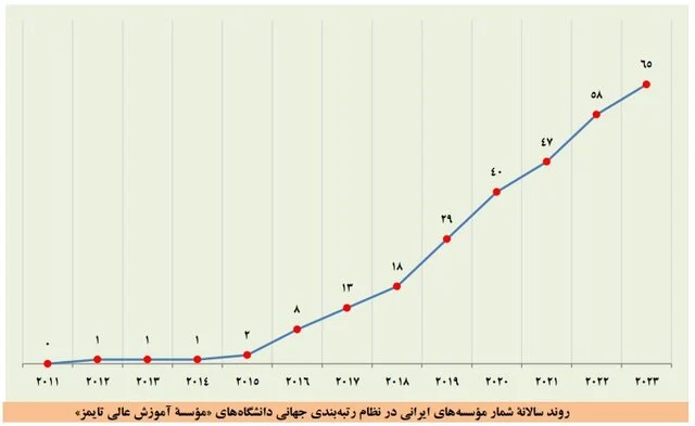 بزرگتر شدن فهرست برترین دانشگاهها و افزایش تعداد برترین دانشگاههای ایرانی