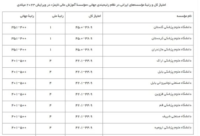 بزرگتر شدن فهرست برترین دانشگاهها و افزایش تعداد برترین دانشگاههای ایرانی