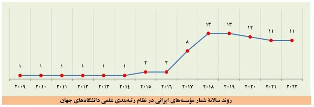 بزرگتر شدن فهرست برترین دانشگاهها و افزایش تعداد برترین دانشگاههای ایرانی