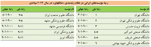 بزرگتر شدن فهرست برترین دانشگاهها و افزایش تعداد برترین دانشگاههای ایرانی