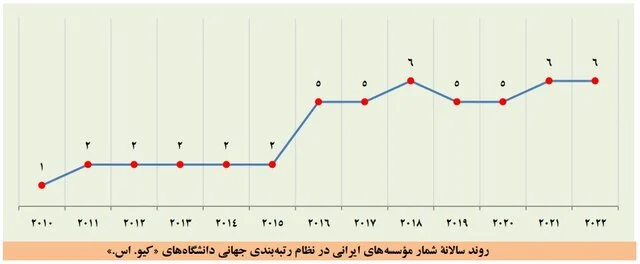 بزرگتر شدن فهرست برترین دانشگاهها و افزایش تعداد برترین دانشگاههای ایرانی