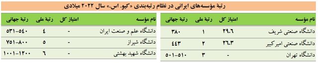 بزرگ‌تر شدن فهرست برترین دانشگاه‌ها و افزایش تعداد برترین دانشگاه‌های ایرانی