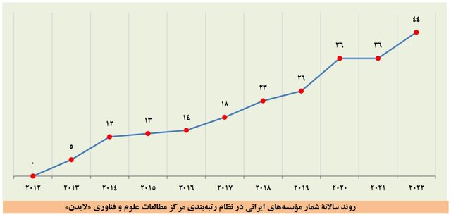 بزرگ‌تر شدن فهرست برترین دانشگاه‌ها و افزایش تعداد برترین دانشگاه‌های ایرانی