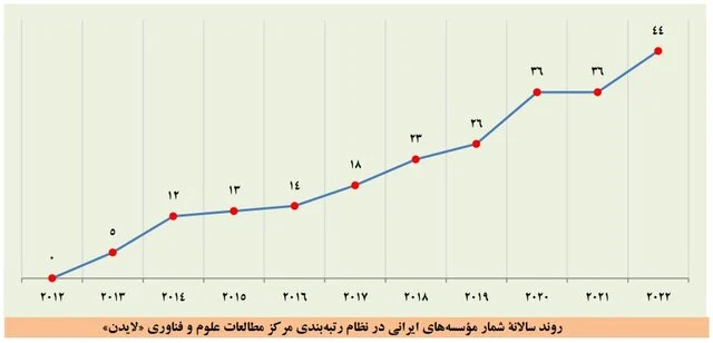 بزرگتر شدن فهرست برترین دانشگاهها و افزایش تعداد برترین دانشگاههای ایرانی