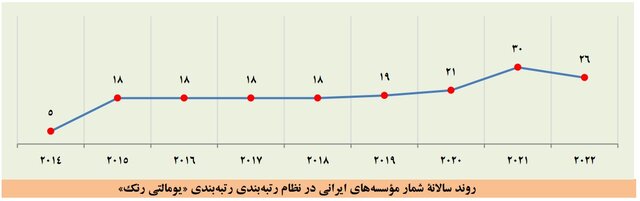 بزرگ‌تر شدن فهرست برترین دانشگاه‌ها و افزایش تعداد برترین دانشگاه‌های ایرانی