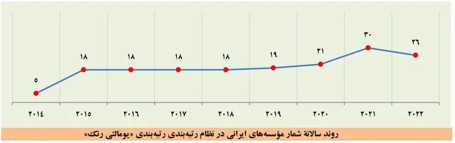 بزرگتر شدن فهرست برترین دانشگاهها و افزایش تعداد برترین دانشگاههای ایرانی
