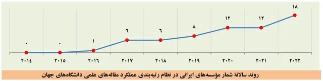 بزرگتر شدن فهرست برترین دانشگاهها و افزایش تعداد برترین دانشگاههای ایرانی