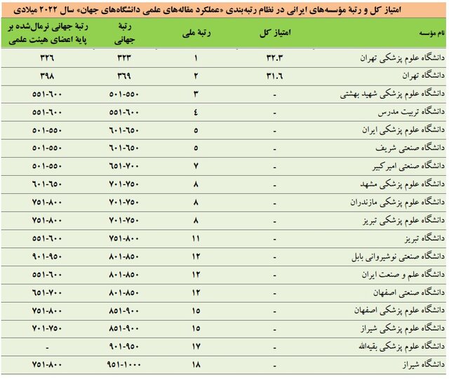 بزرگ‌تر شدن فهرست برترین دانشگاه‌ها و افزایش تعداد برترین دانشگاه‌های ایرانی