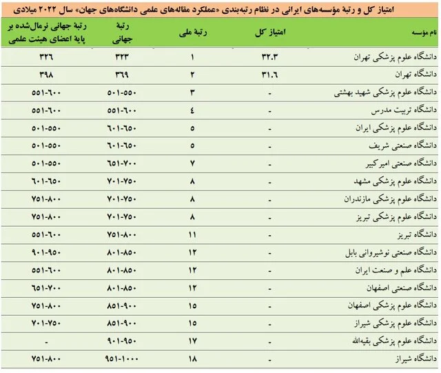 بزرگتر شدن فهرست برترین دانشگاهها و افزایش تعداد برترین دانشگاههای ایرانی