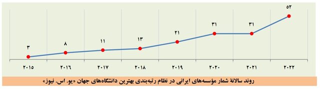 بزرگ‌تر شدن فهرست برترین دانشگاه‌ها و افزایش تعداد برترین دانشگاه‌های ایرانی