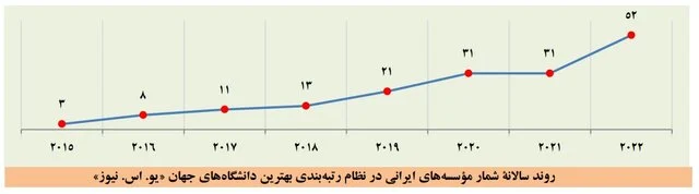 بزرگتر شدن فهرست برترین دانشگاهها و افزایش تعداد برترین دانشگاههای ایرانی